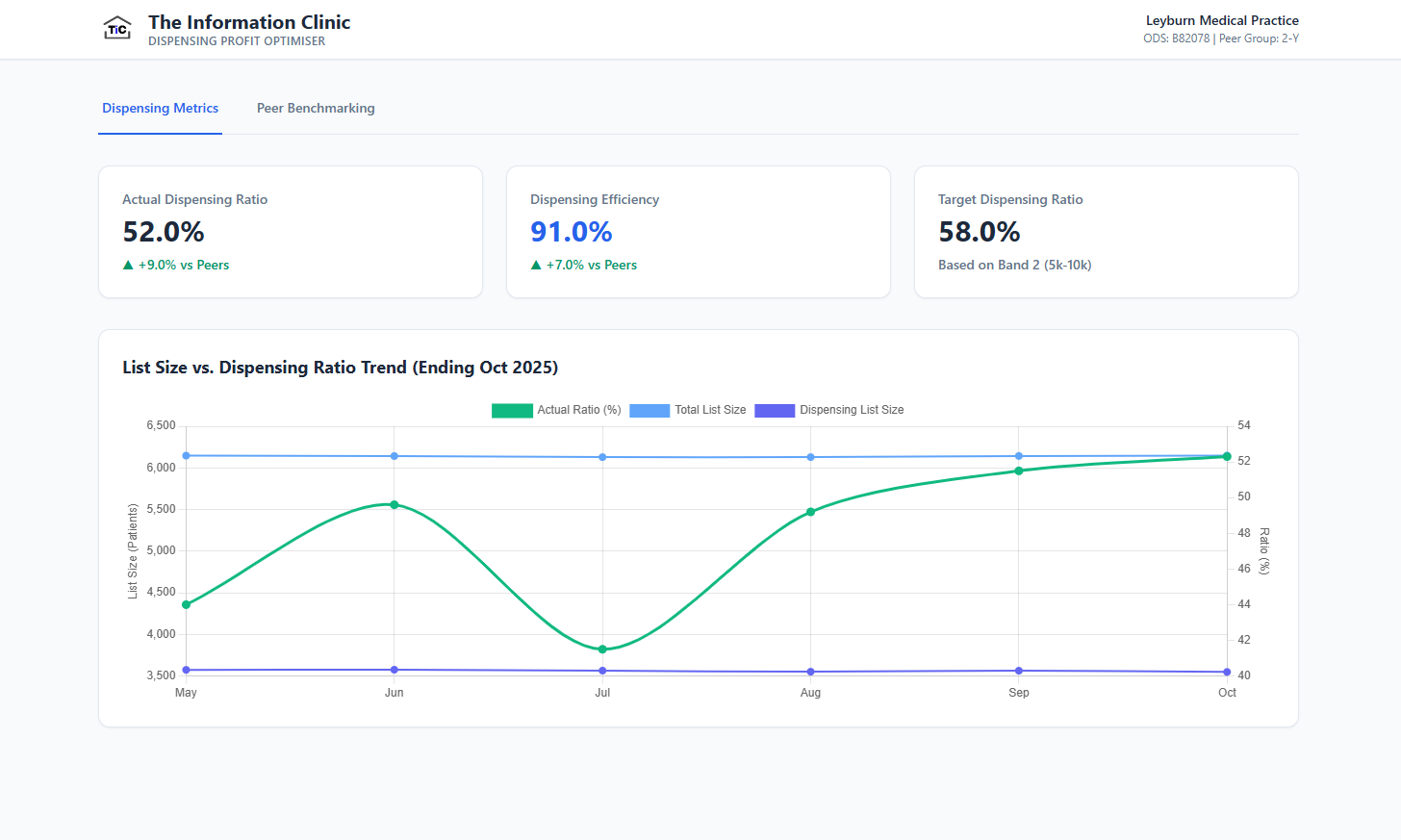 Dispensing Metrics Dashboard